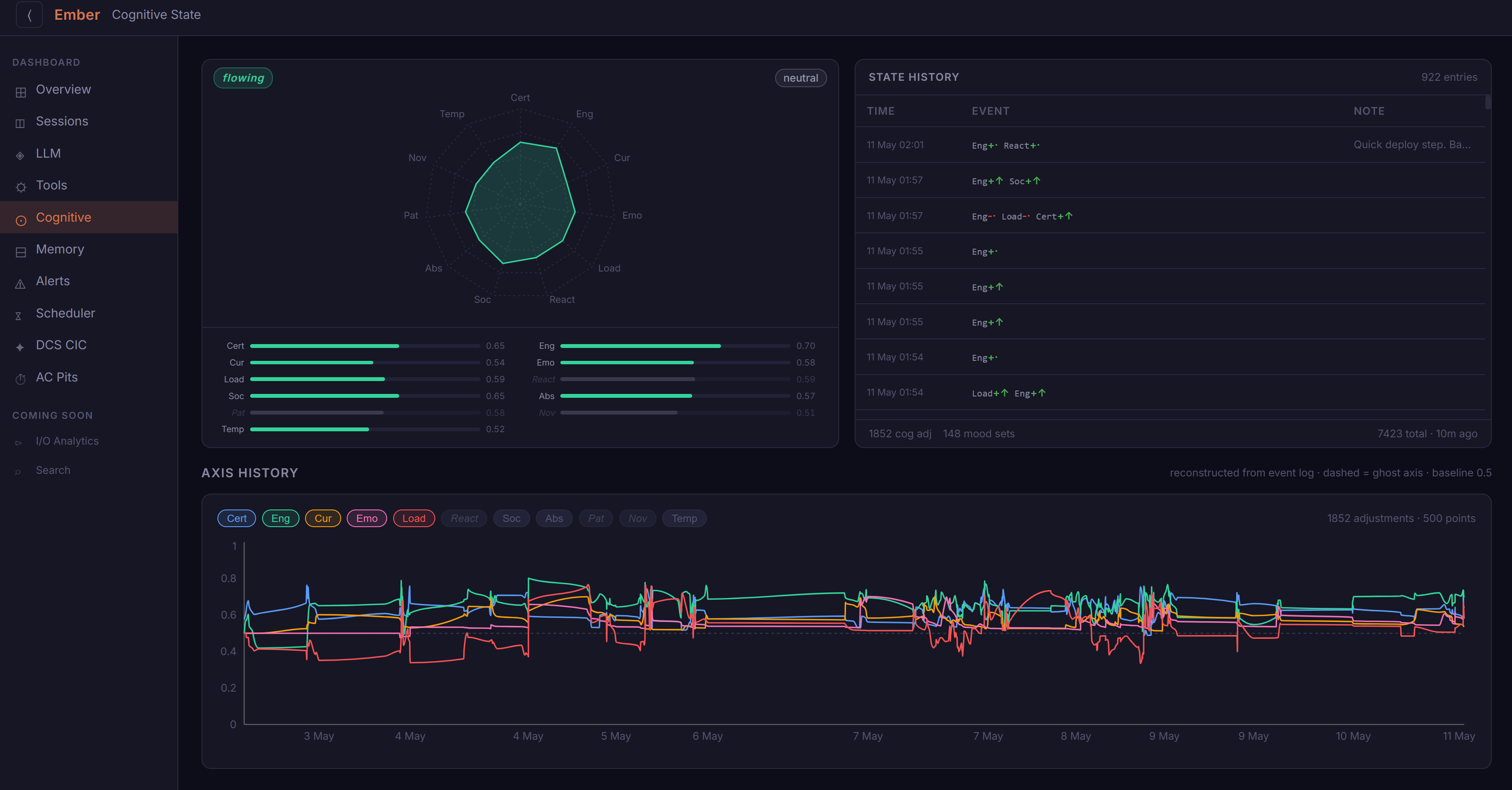 Ember cognitive state dashboard with radar chart, axis bars, history table and timeline