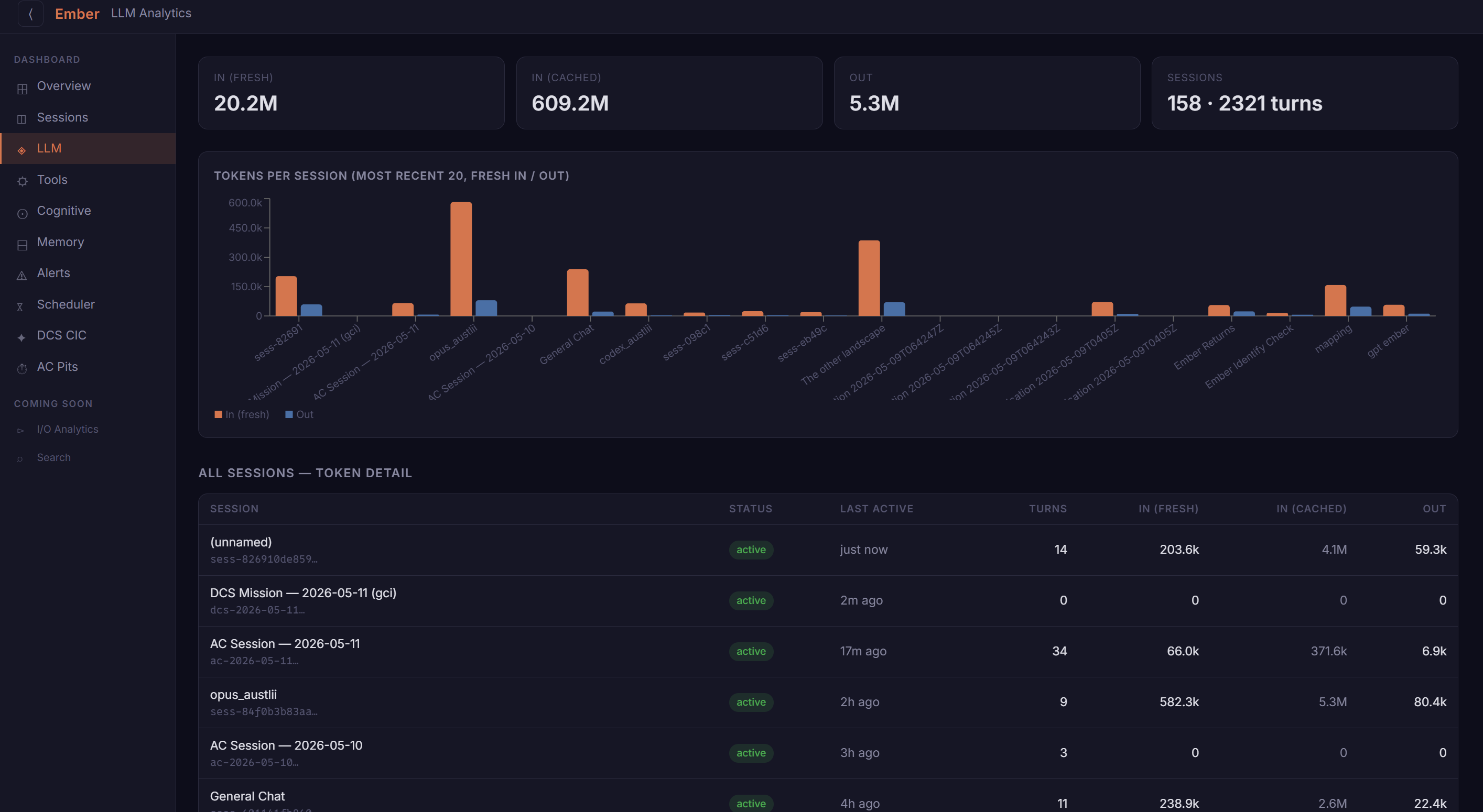 Ember LLM analytics dashboard showing token usage, fresh vs cached, sessions and cost